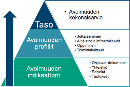 Kaavio 1. Arviointi kohdentui neljään osa-alueeseen eli avoimuuden profiiliin: toimintakulttuurin, julkaisujen, aineistojen ja infrastruktuurien sekä oppimisen avoimuuteen. Lähde: TSV.