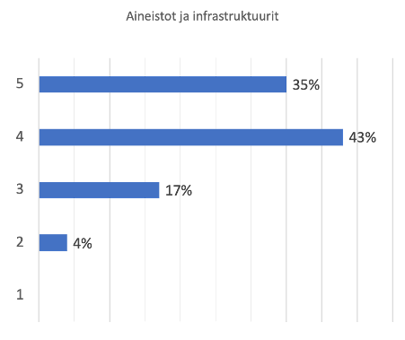 Kaavio 5. Aineistojen ja infrastruktuurien avoimuus ammattikorkeakouluissa.