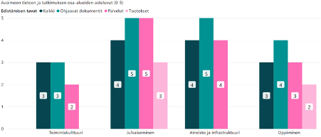 Kaavio 7. Avoimuuden kokonaiskuva ammattikorkeakouluissa. Lähde: Tiedejatutkimus.fi