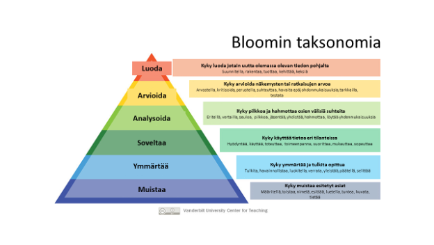 Kuva 2. Bloomin taksonomia, Vanderbilt University Center fot Teaching (CC BY), muokannut Aino Helariutta