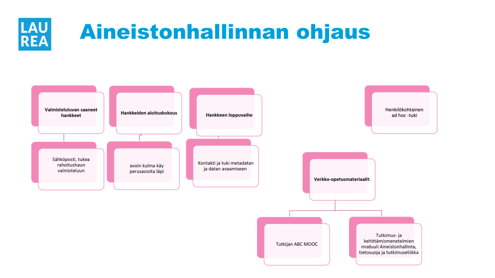 Kuva 4. Laurean Avoimen kulman hanketuki koostuu kolmesta vaiheesta: valmisteluluvan saaneet hankkeet, hankkeiden aloituskokous ja hankkeen loppuvaihe sekä ad hoc -tuesta. Lisäksi tarjolla on verkko-opetusmateriaaleja. 