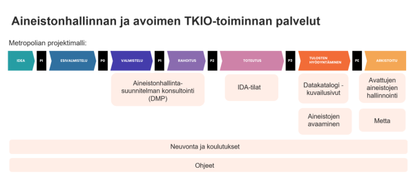 Kuva 2. Metropolian datatukipalvelut projektin eri vaiheissa.