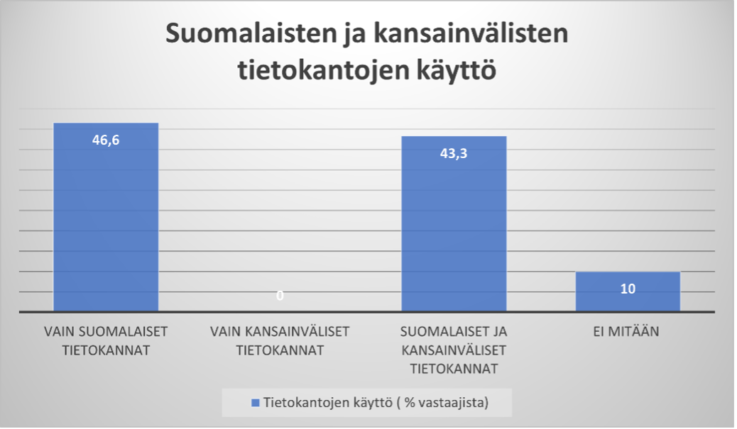 Kuva 1. Oheisesta kuvasta näkyy miten Savonian kyselyssä noin puolet käytti vain suomalaisia tietokantoja ja puolet sekä suomalaisia että kansainvälisiä tietokantoja. Kysely toteutettiin vain suomeksi, joten ei ole yllättävää, että kukaan ei vastannut käyttävänsä ainoastaan kansainvälisiä aineistoja.