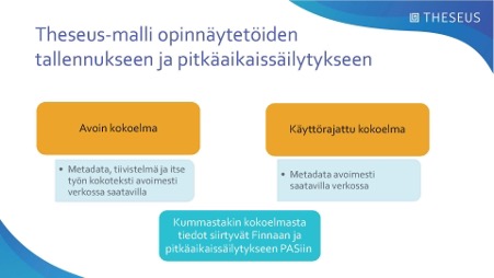 Kuva 4. Theseus-malli opinnäytetöiden tallennukseen ja pitkäaikaissäilytykseen koostuu Theseuksen avoimesta ja käyttörajatusta kokoelmansta sekä tietojen siirtymisestä Finnaan ja pitkäaikaissäilytykseen PASiin.