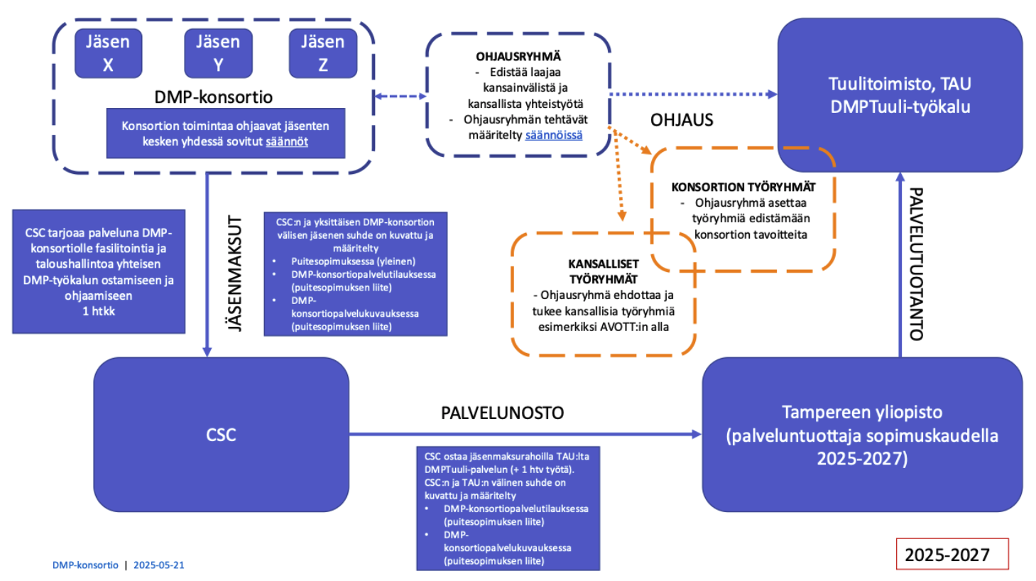 Kuvio 1: DMP-konsortio 2025–2027. Tekijä: CSC – IT Center for Science. Lähde: wiki.eduuni.fi. Lisätietoja konsortiosta: Johanna Laiho-Kauranne & Liisa Marjamaa-Mankinen