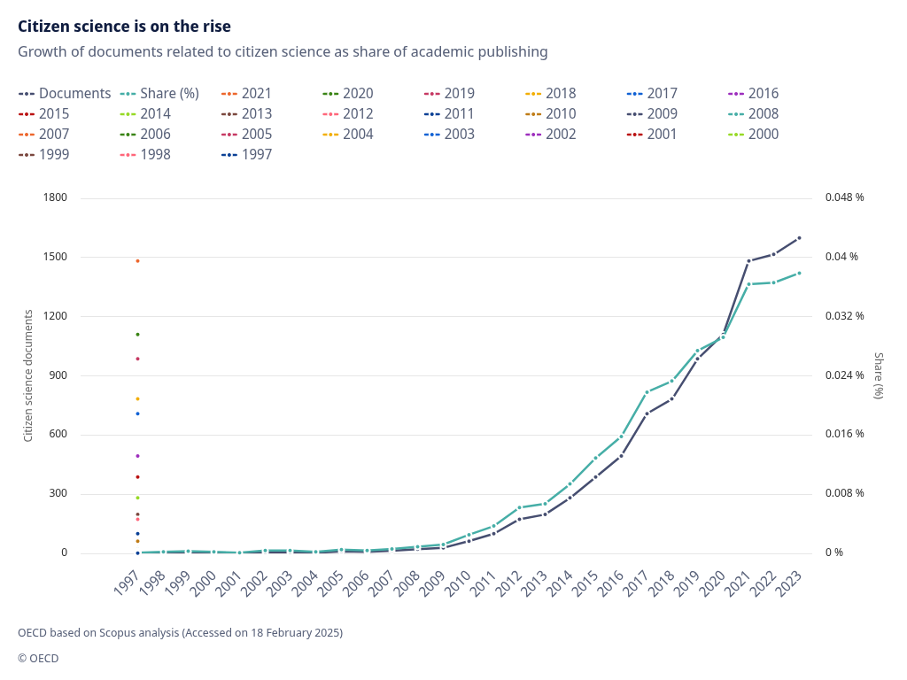 Kuvio 1 Kansalaistieteeseen liittyvien julkaisujen kasvu Scopuksen avulla tehdyn analyysin mukaan (OECD 2025, CC BY 4.0).