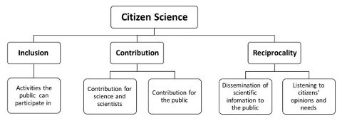 Kuvio 3. Three fundamental elements of citizen science (Golumbic et al. 2017)