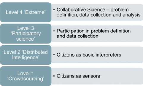 Kuvio 2. Levels of Citizen Science Participation (Haklay 2011)