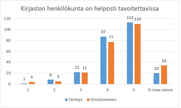 Kuvio 1 kertoo kirjaston henkilökunnan tavoitettavuudesta.