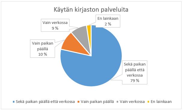 Kuvio 3 kertoo, miten kirjaston käyttäjät käyttävät eri palveluita.