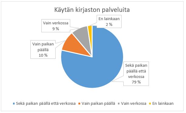 Kuvio 3 kertoo, miten kirjaston käyttäjät käyttävät eri palveluita.