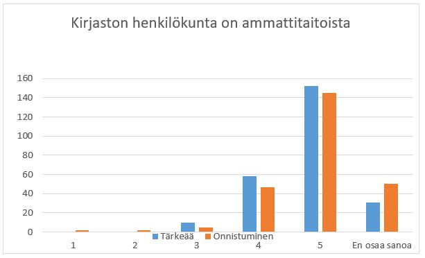 Kuvio 5 kertoo kuinka ammattitaitosena käyttäjät pitävät kirjaston henkilökuntaa.