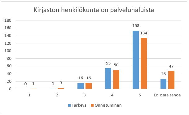 Kuvio 2 kertoo kirjaston henkilökunnan palveluhalukkuudesta.