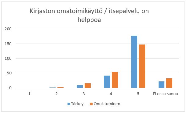 Kuvio 4 kertoo kunka helppona asiakkaat pitävät kirjaston omatoimikäyttöä.