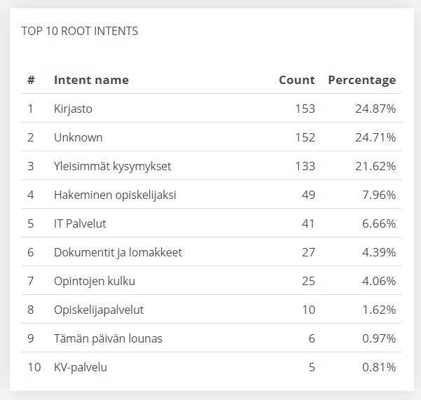 Kuva 2. Syyskuussa botin antamien vastausten määrä aihealueittain: kirjasto 24.87 %, tuntematon 24.71 %, yleisimmät kysymykset 21.62 %, palvelut 6.66 %, dokumentit ja lomakkeet 4.39 %, opintojen kulku 4.06 % opiskelijapalvelut 1.62 %, tämän päivän lounas 0.97 %, KV-palvelu 0.81%