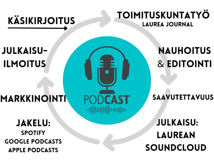 Kuvio 1. Laurean podcast-julkaisemisen prosessi (Laakkonen 2021)  