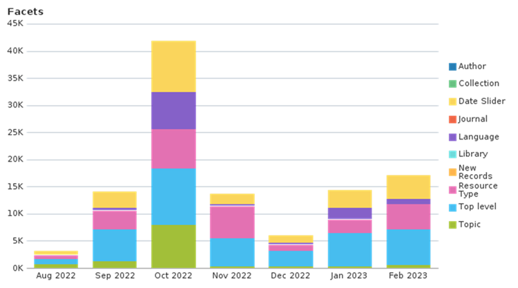 Pylväsdiagrammi, jossa eri fasettien käyttö kuukausittain