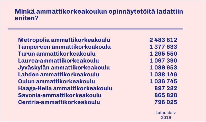 Ammattikorkeakoulut, joilla eniten opinnäytetöiden latauksia vuonna 2019. 