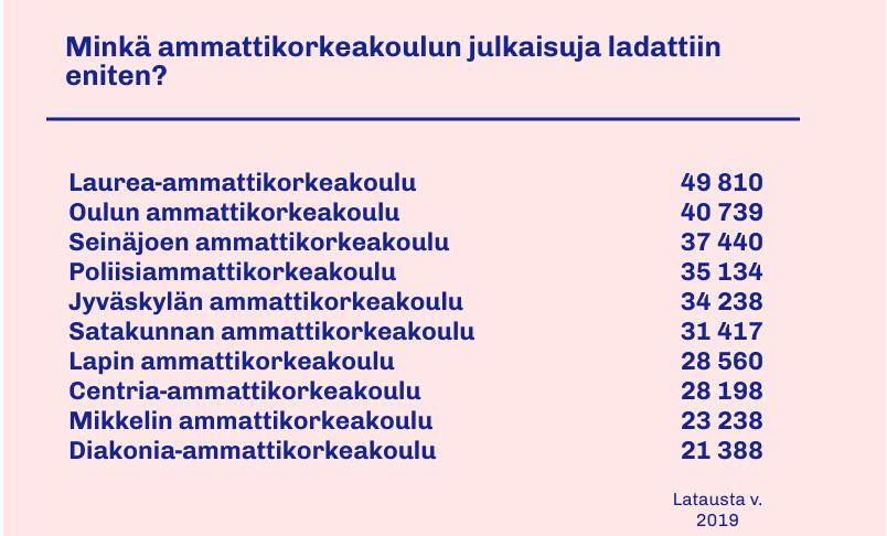 Ammattikorkeakoulut, joiden julkaisuja on ladattu eniten vuonna 2019. 