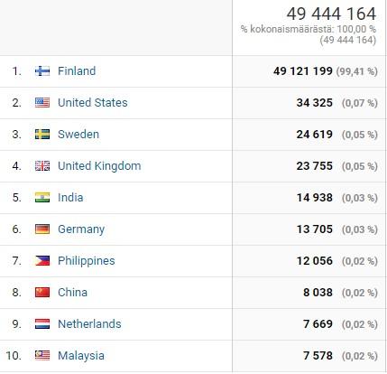 Käyttäjien kokonaismäärä ja maantieteellinen jakaantuminen v. 2019 (Lähde: Google Analytics)