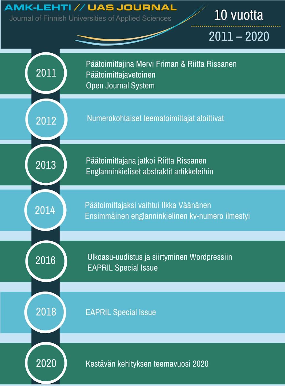 Kuvio 1. Taitekohtia UAS Journalin 10-vuotistaipaleelta (Kuva: Lamberg 2020).