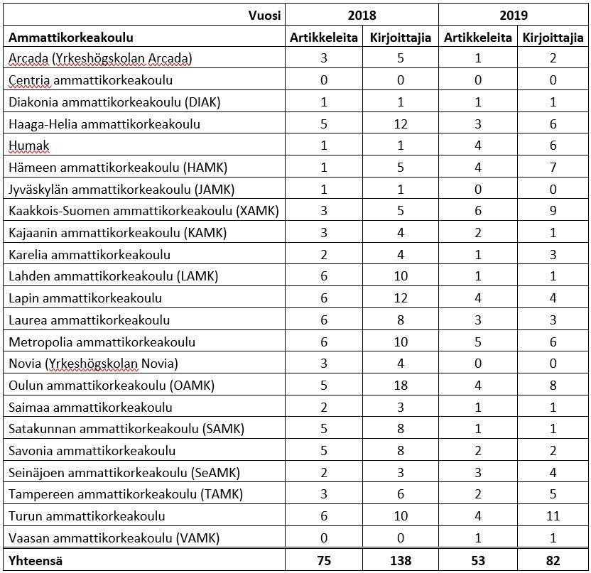 Taulukko 1. UAS Journalissa vuosina 2018 ‒ 2019 ilmestyneiden artikkelien ja kirjoittajien määrät ammattikorkeakouluittain sekä yhteensä.