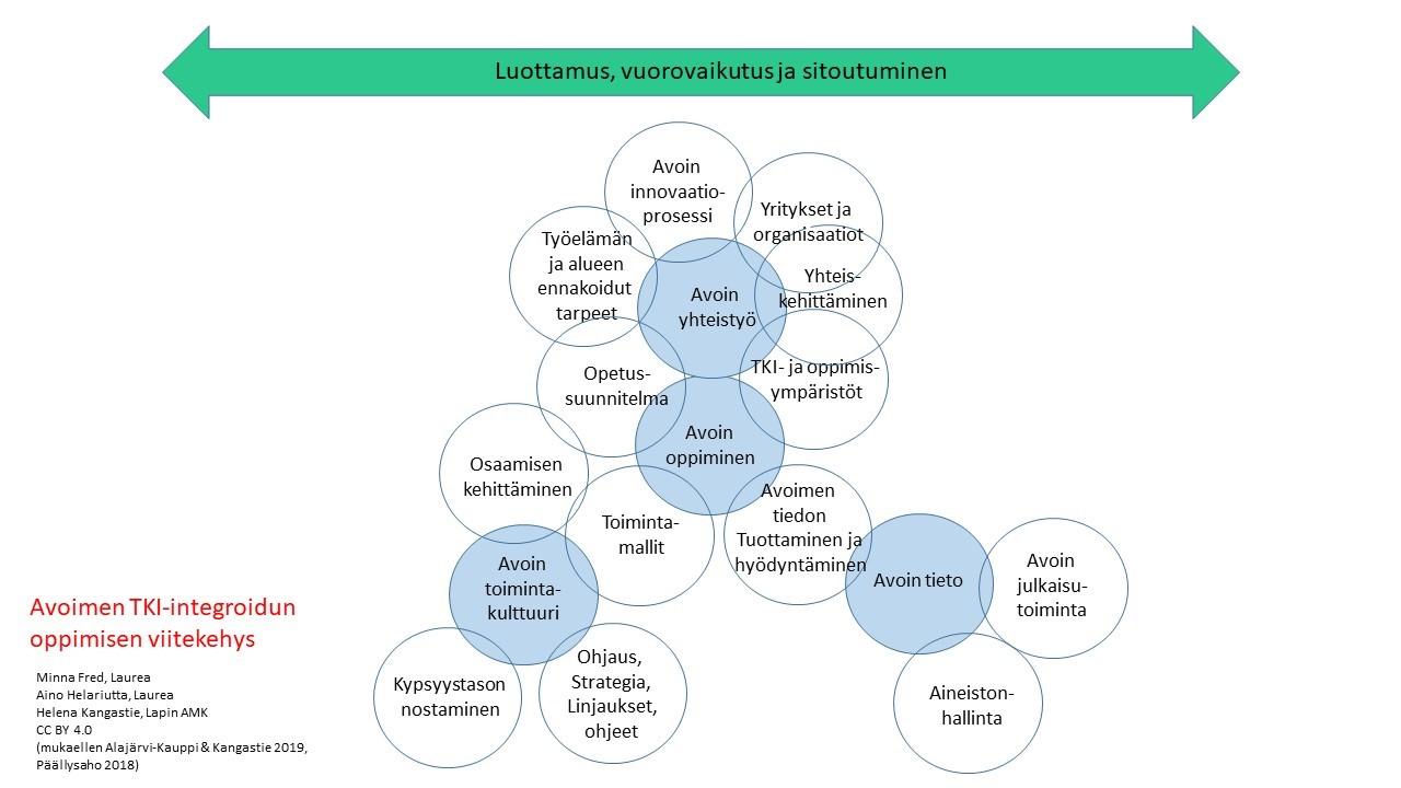 Kuva 1. Avoimen TKI-integroidun oppimisen viitekehys. (Fred, Helariutta ja Kangastie 2019 mukaellen Päällysaho 2018; mukaellen Alajärvi-Kauppi ja Kangastie 2019) 