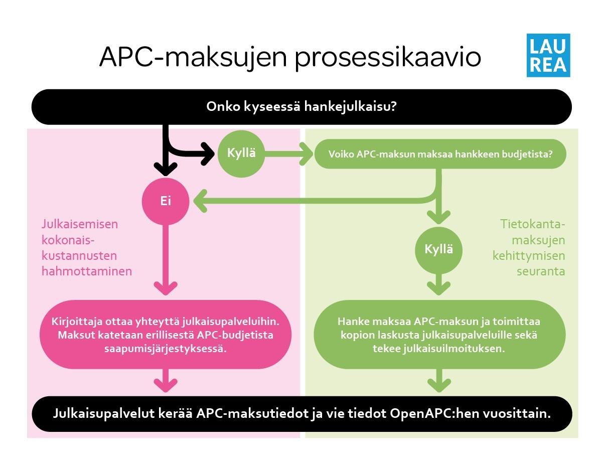 Kuvio 1. Laurean APC-maksujen prosessikaavio (Kuvio: Anna Laakkonen & Maija Merimaa).