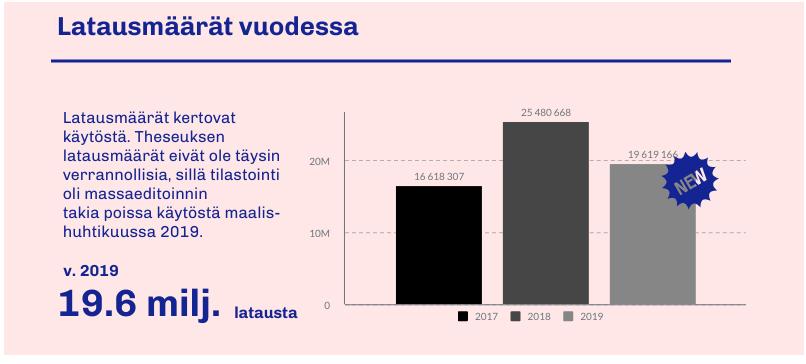 Kuva 1. Tallennusmäärät lajeittain vuonna 2019