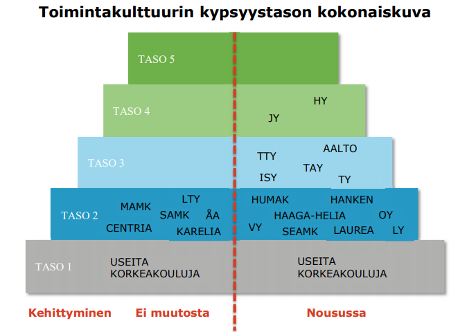 Kuva: Avoimen toimintakulttuurin kypsyystaso korkeakouluissa vuoden 2015 selvityksessä