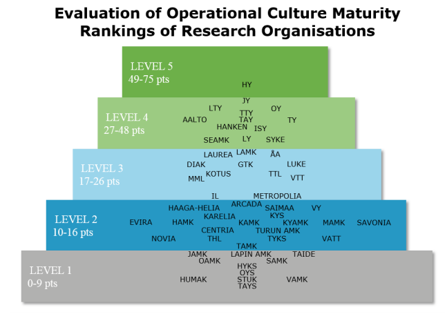 Kuva: Avoimen toimintakulttuurin kypsyystaso v. 2016 selvityksessä