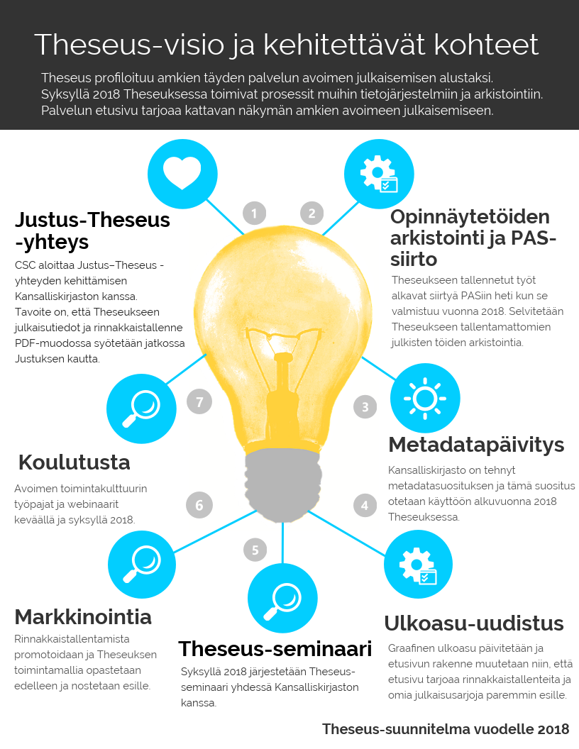 Theseus suunnitelma vuodelle 2018 - visio ja kehitettävät kohteet.