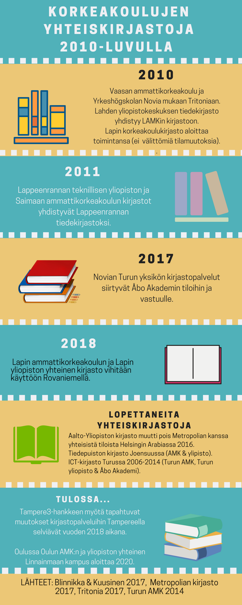 Korkeakoulujen välisen yhteiskirjastotoiminnan virstanpylväitä 2010-luvulla.  