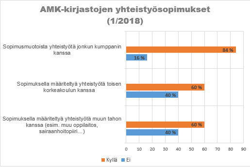 AMK-kirjastojen erilaisia yhteistyötahoja. Tilanne tammikuussa 2018. 