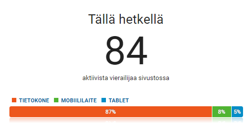 Kuva 4. Yhtäaikaiset käyttäjät Theseuksessa tietyllä hetkellä 