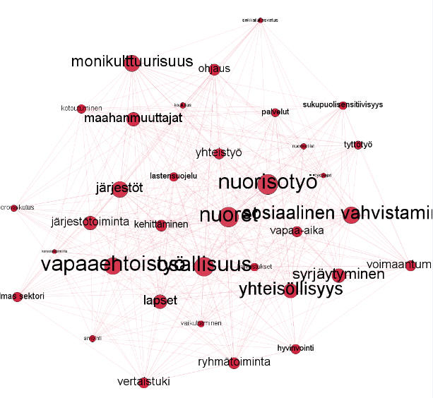 Tässä visualisoinnissa kuvataan opinnäytetöiden käytetyimpiä asiasanoja vuosina 2010-2016.