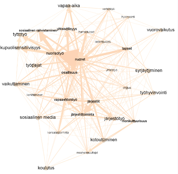 Tässä sanaverkostokartassa näkyy Humakin suosituimpia informaatikkojen määrittämiä YSA-asiasanoja vuosilta 2014-2016.