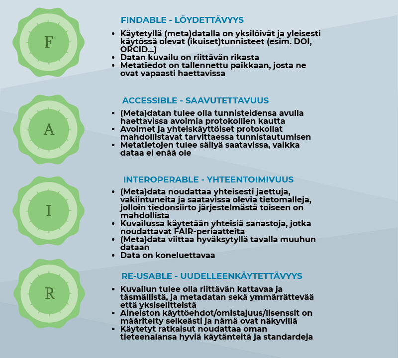 FAIR-periaatteet lyhyesti. Kuva: CC-BY 4.0 Terhi Kaipainen.