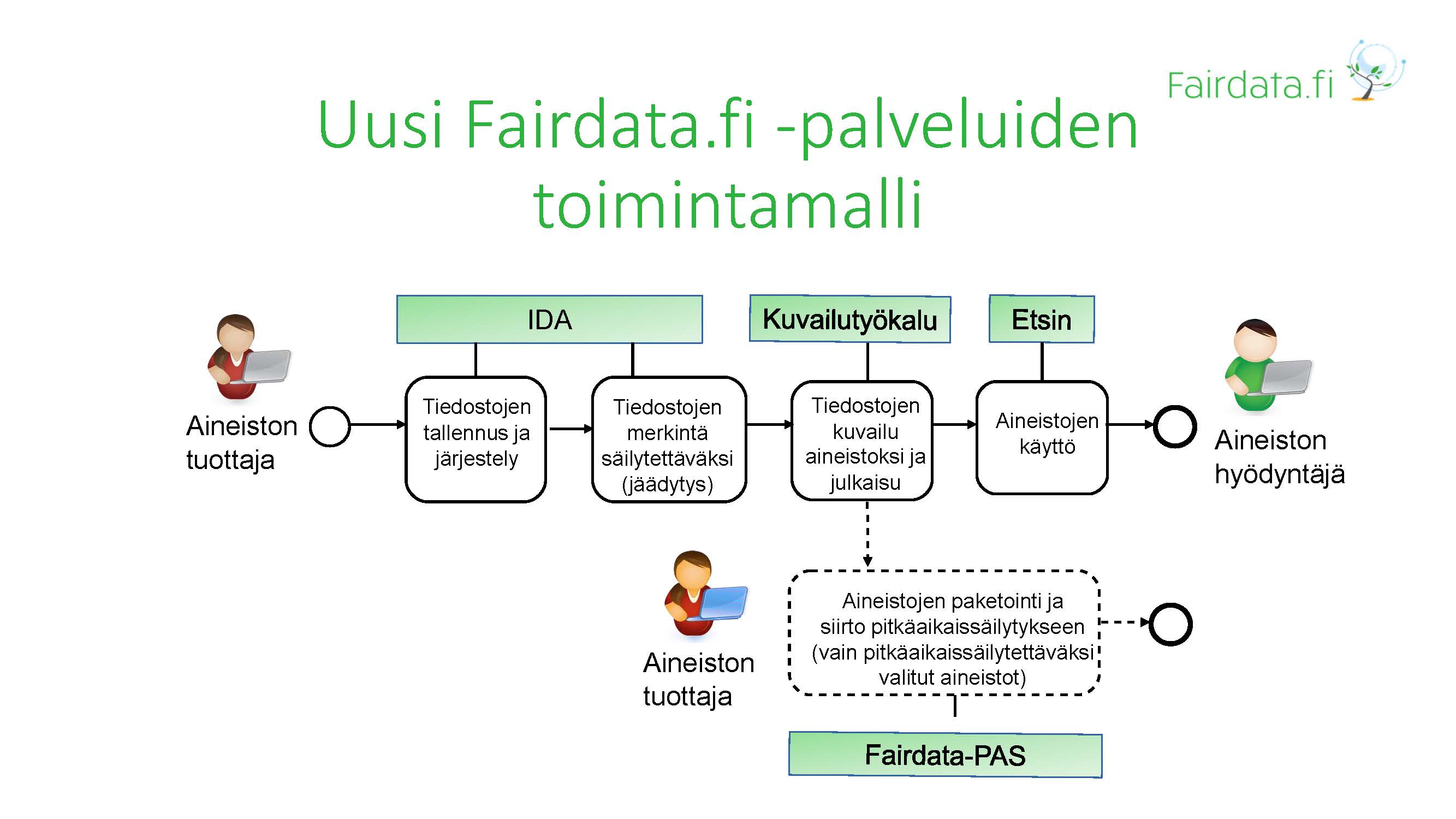 Fairdata.fi -palveluiden toimintamalli.