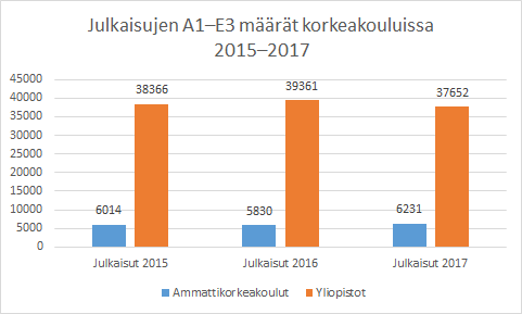 Kuva 2. Graafi havainnollistaa ammattikorkeakoulujen ja yliopistojen kokonaisjulkaisuvolyymin eroa.