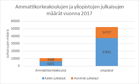 Kuva 3. Graafi havainnollistaa ammattikorkeakoulujen ja yliopistojen vuoden 2017 kokonaisjulkaisumäärien ja avointen julkaisujen määrien eroavuutta.