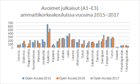 Kuva 4. Ammattikorkeakoulujen avoimuuden kehitys vuosina 2015-2017.