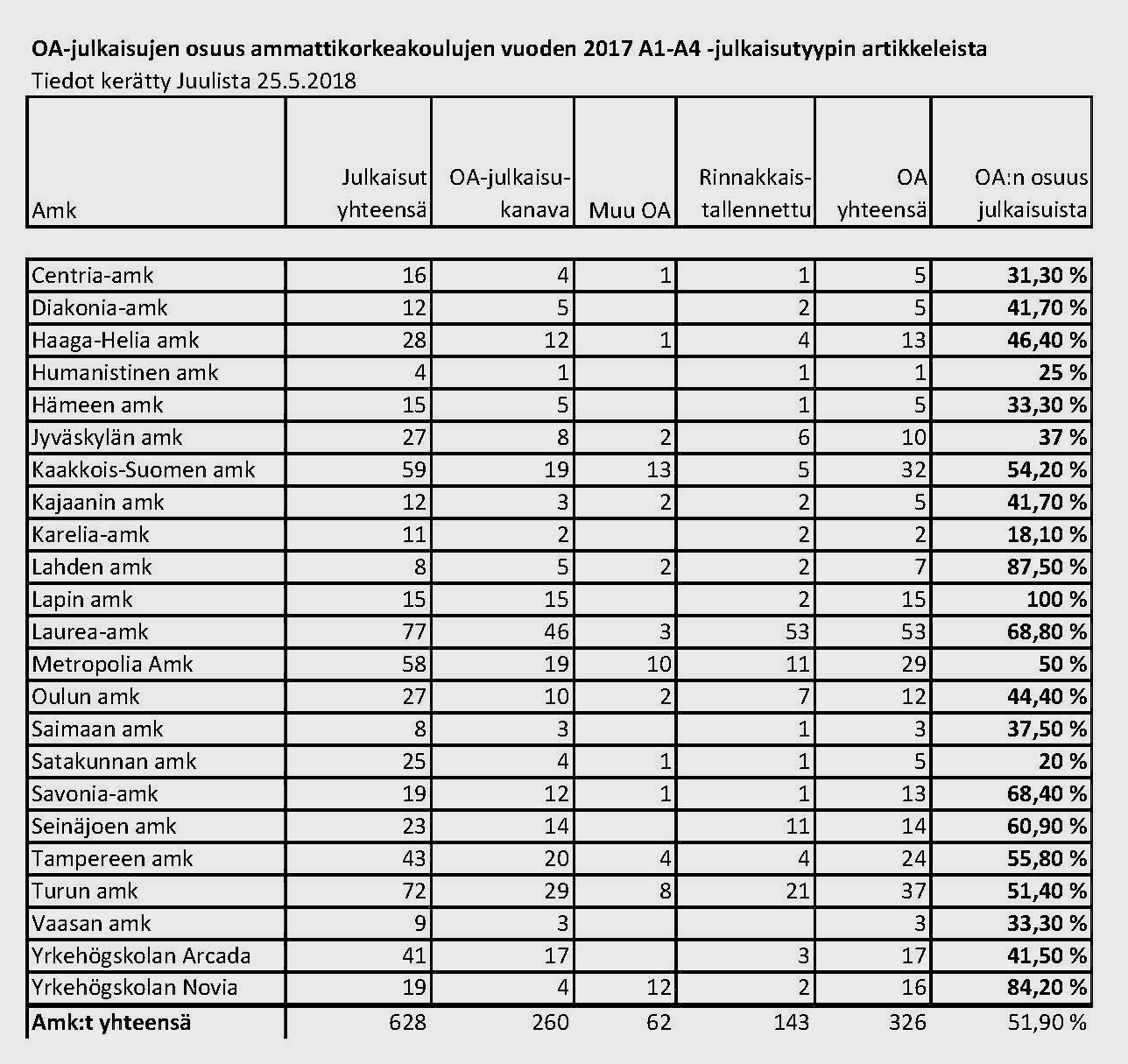 Taulukko 3. OA-julkaisujen osuus ammattikorkeakoulujen vuoden 2017 A1–E3 -julkaisutyypin artikkeleista.