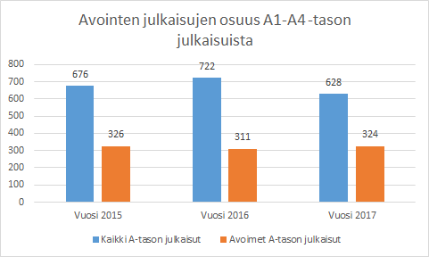 Kuva 5. Avointen julkaisujen osuus A1–A4-tason julkaisuista.