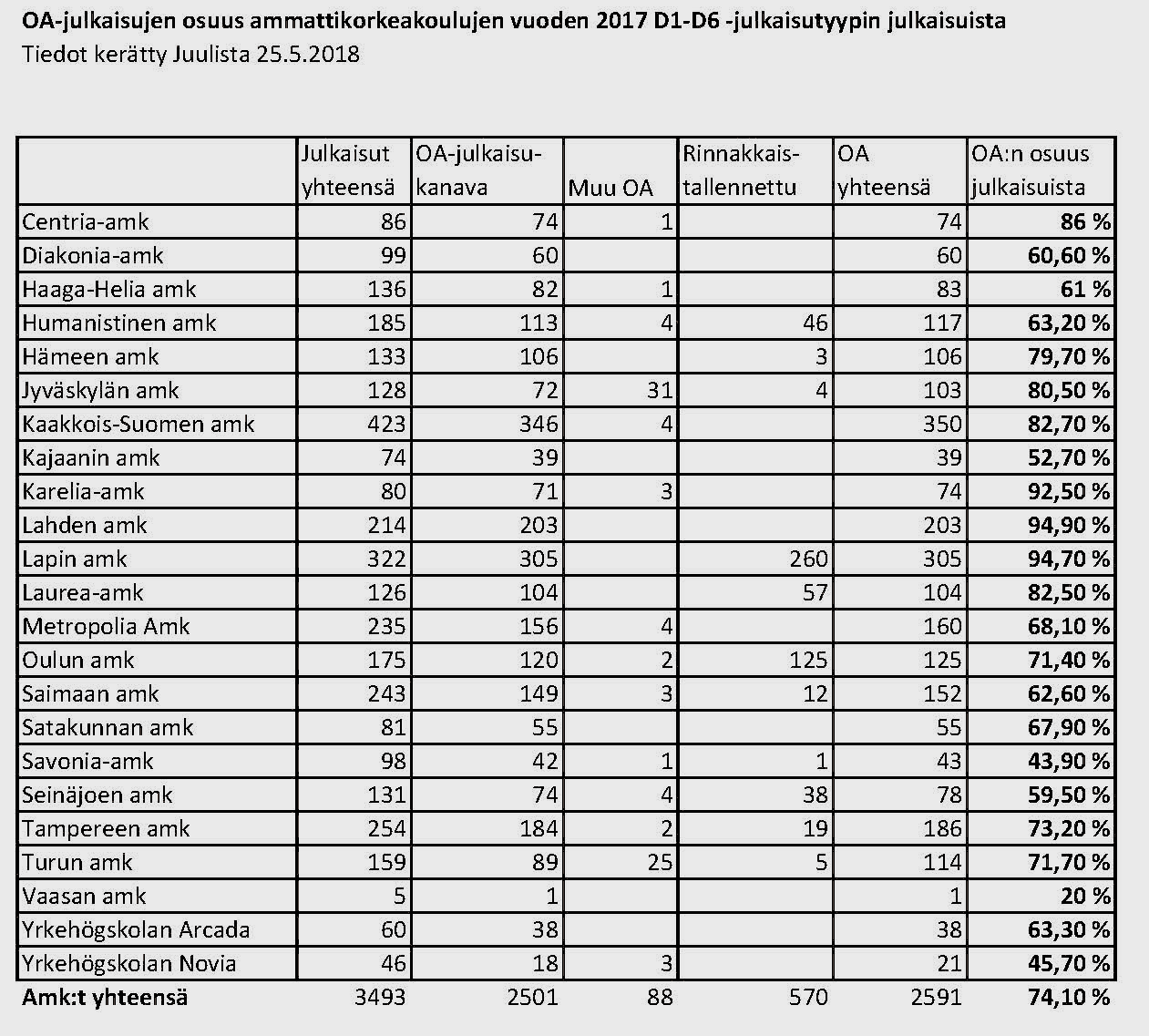 Taulukko 4. OA-julkaisujen osuus ammattikorkeakoulujen vuoden 2017 D-julkaisutyypin julkaisuista.