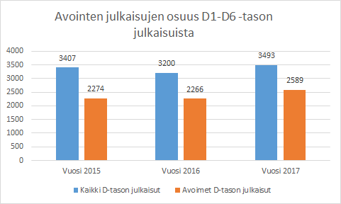 Kuva 6. Graafi esittää ammatillisten julkaisujen avoimuusastetta.