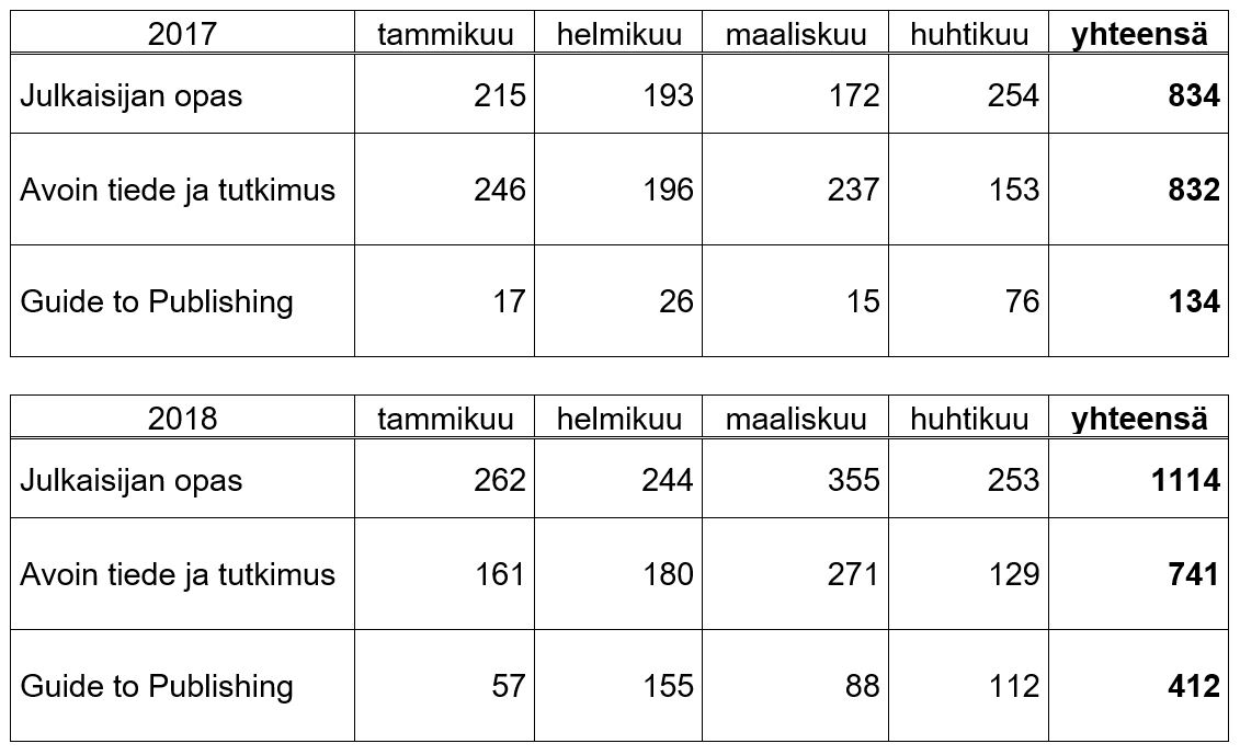 Taulukko 1. Oppaiden käyttölukujen vertailua ensimmäiseltä vuosikolmannekselta