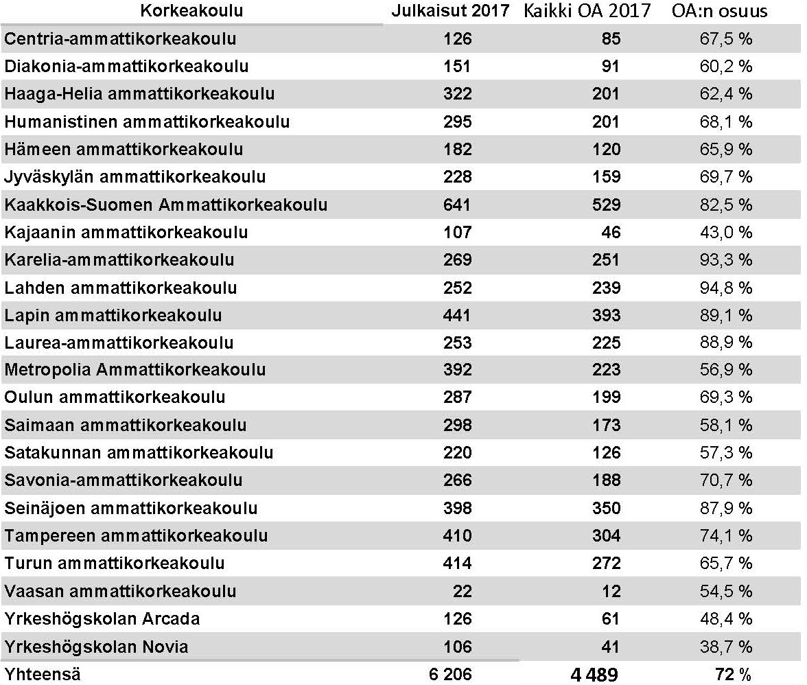  Taulukko 2. Ammattikorkeakoulujen julkaisut (A1–E3) vuodelta 2017. 