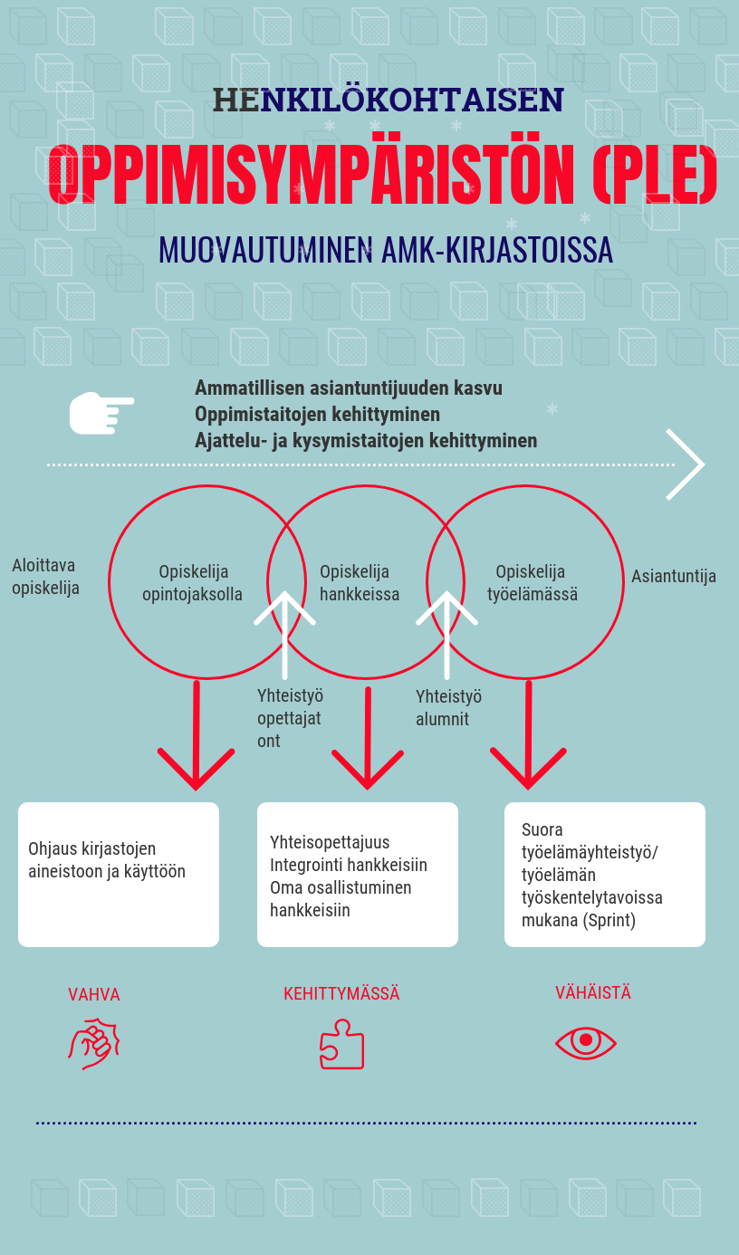 Henkilökohtaisen oppimisympäristön muotoutuminen amk-kirjastoissa (Puttonen et al 2018)