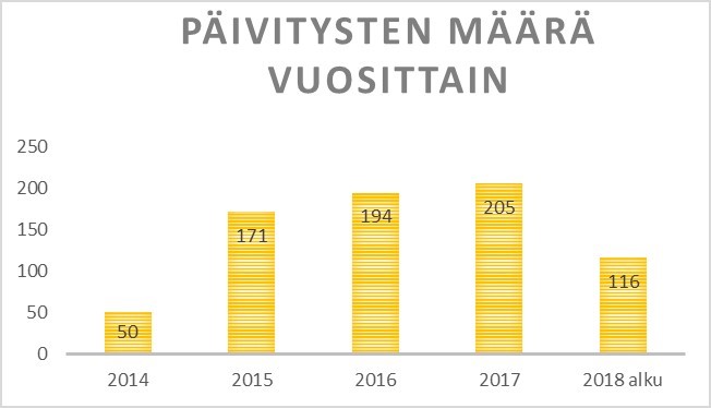 Päivitysten määrä vuosittain Karelian kirjastossa